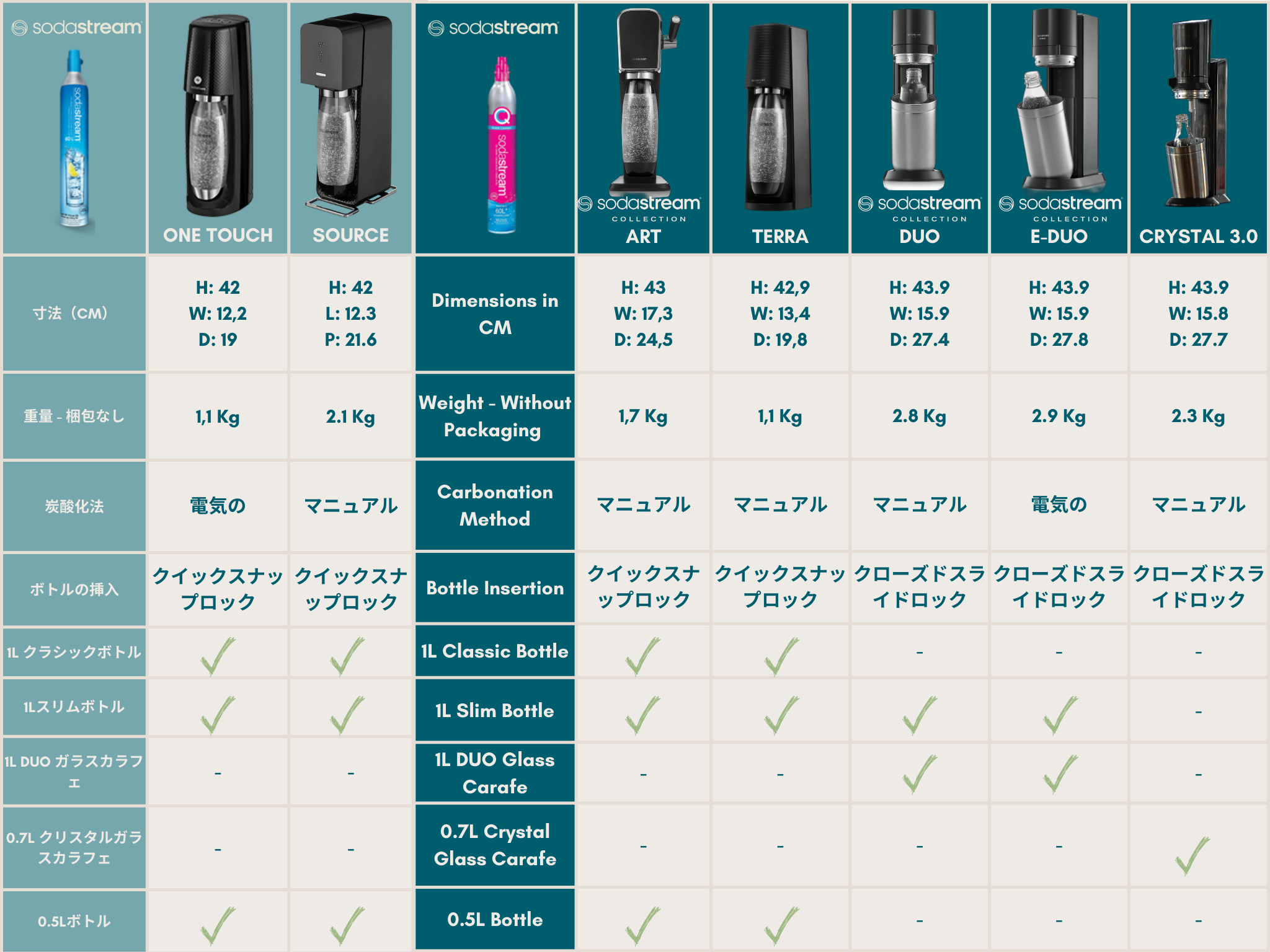 ソーダストリームDUO（デュオ）™ に既存のボトルやシリンダーは使用